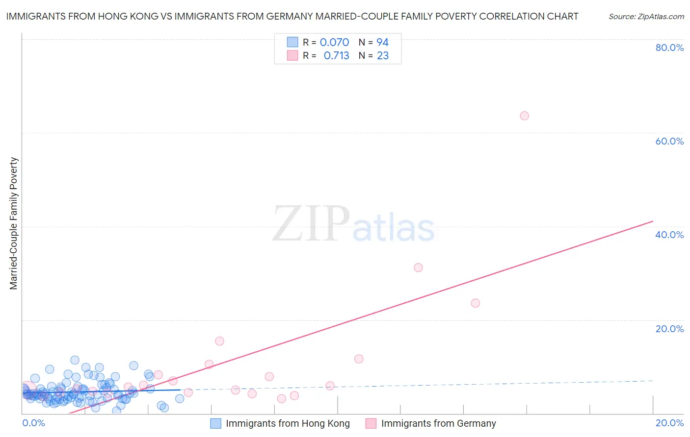 Immigrants from Hong Kong vs Immigrants from Germany Married-Couple Family Poverty