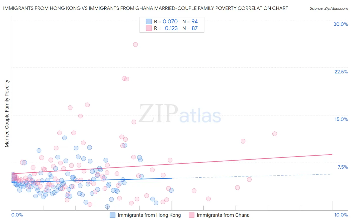 Immigrants from Hong Kong vs Immigrants from Ghana Married-Couple Family Poverty