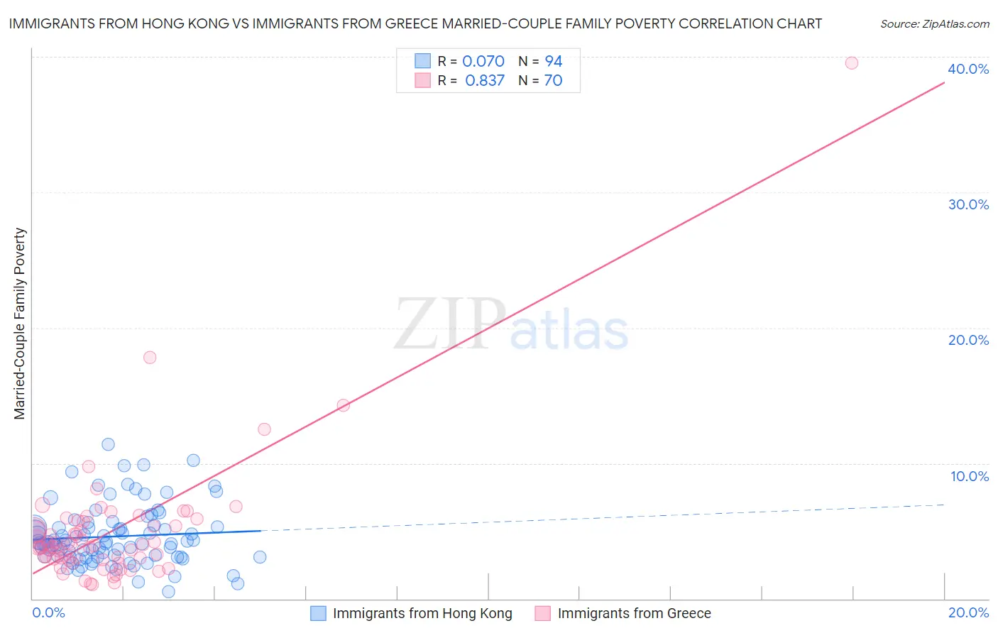 Immigrants from Hong Kong vs Immigrants from Greece Married-Couple Family Poverty