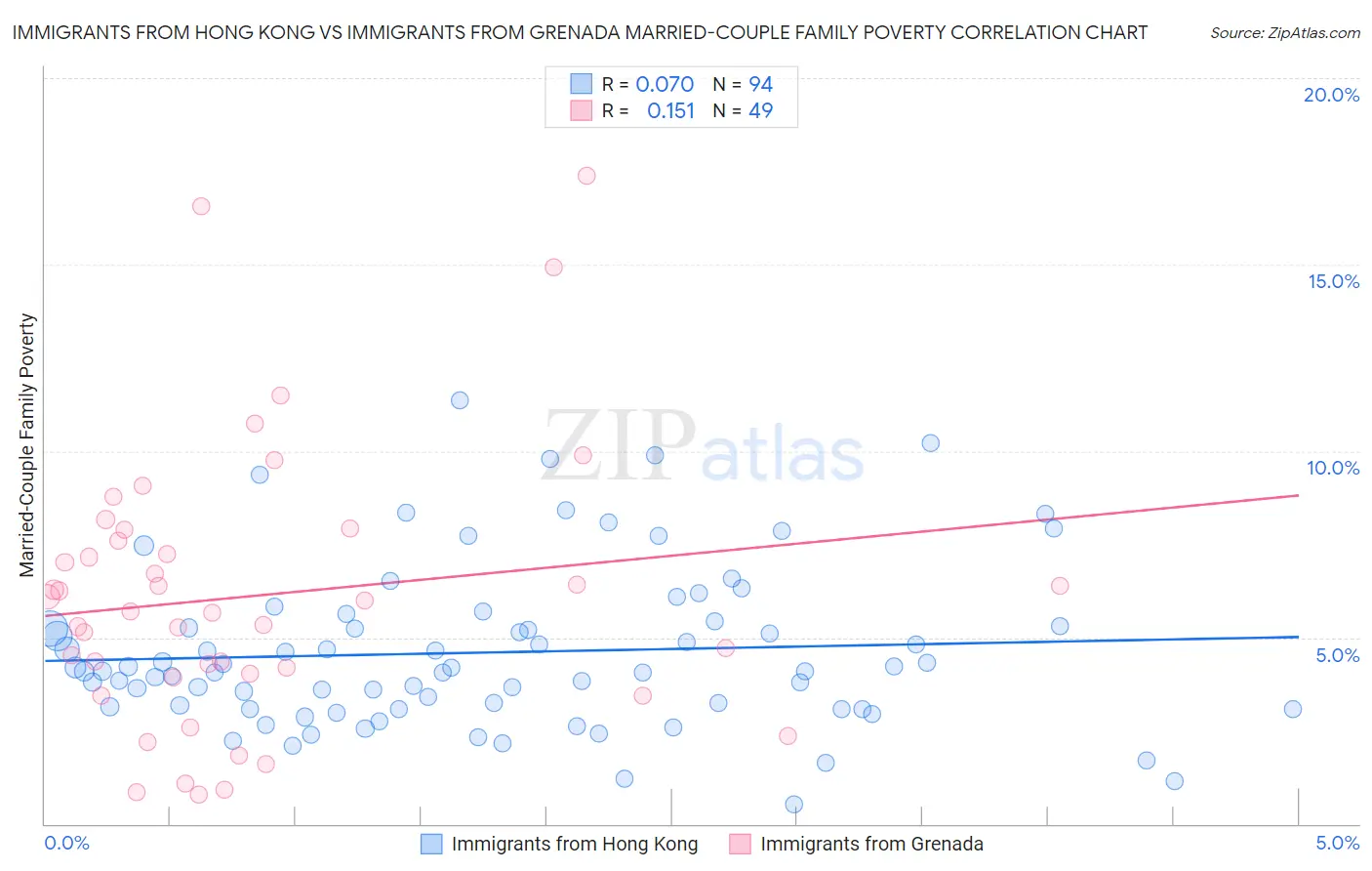 Immigrants from Hong Kong vs Immigrants from Grenada Married-Couple Family Poverty