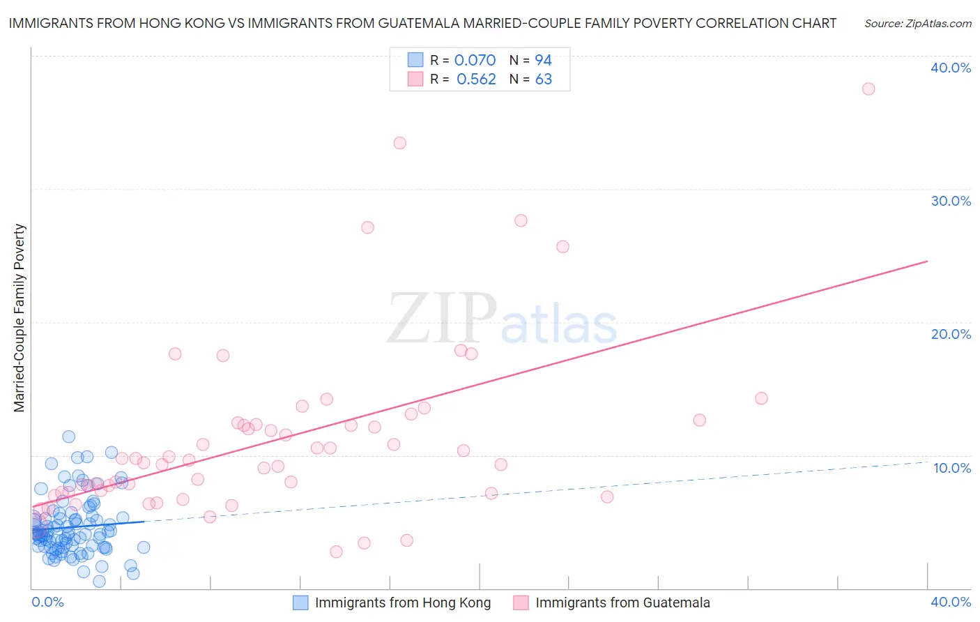 Immigrants from Hong Kong vs Immigrants from Guatemala Married-Couple Family Poverty