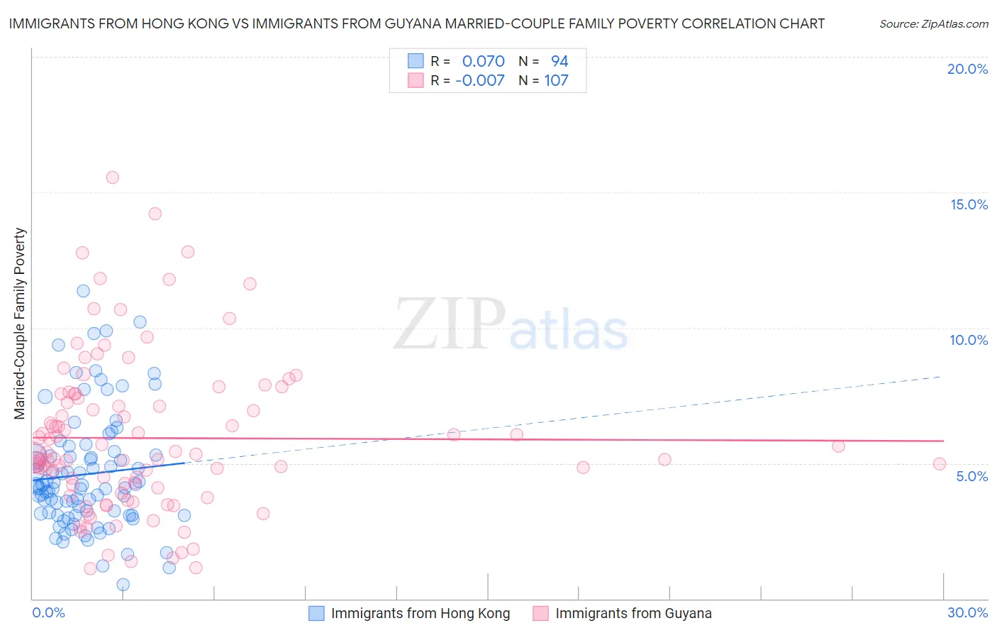 Immigrants from Hong Kong vs Immigrants from Guyana Married-Couple Family Poverty
