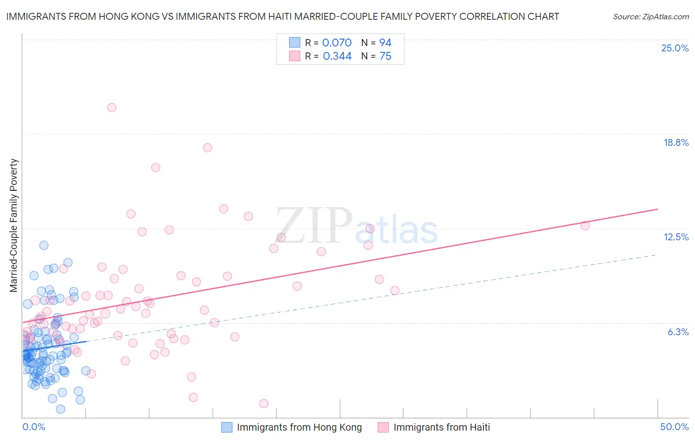 Immigrants from Hong Kong vs Immigrants from Haiti Married-Couple Family Poverty
