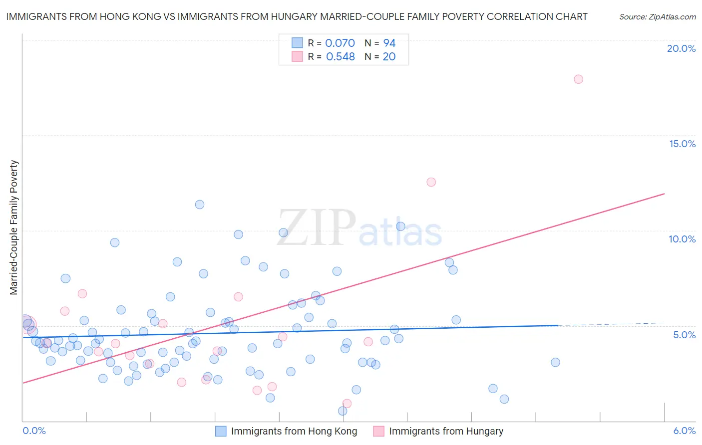 Immigrants from Hong Kong vs Immigrants from Hungary Married-Couple Family Poverty