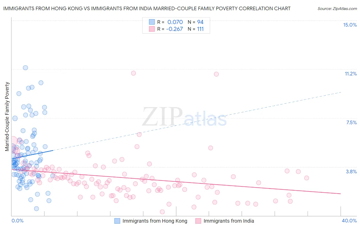 Immigrants from Hong Kong vs Immigrants from India Married-Couple Family Poverty
