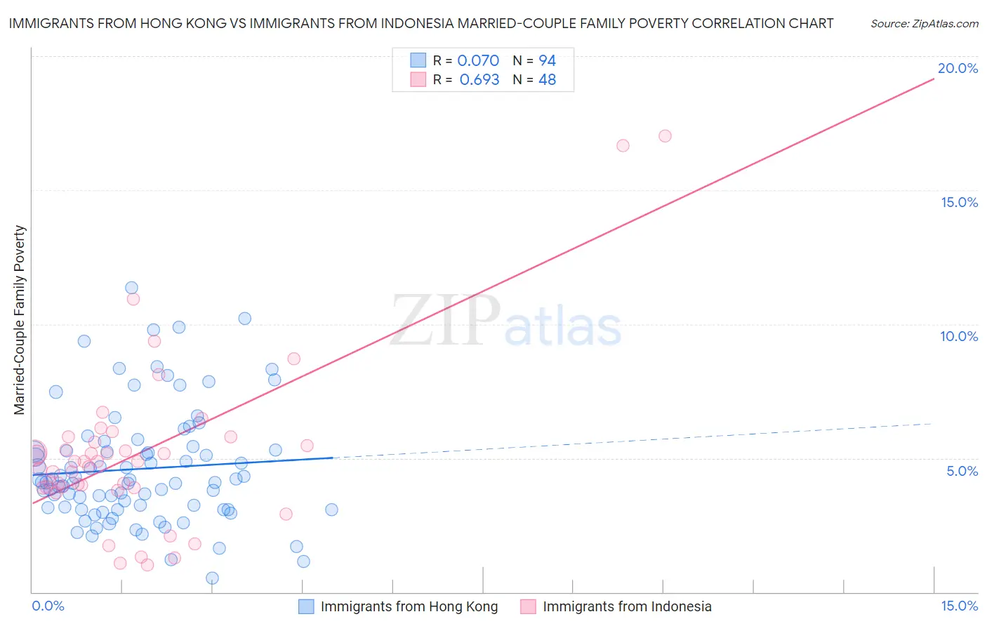 Immigrants from Hong Kong vs Immigrants from Indonesia Married-Couple Family Poverty