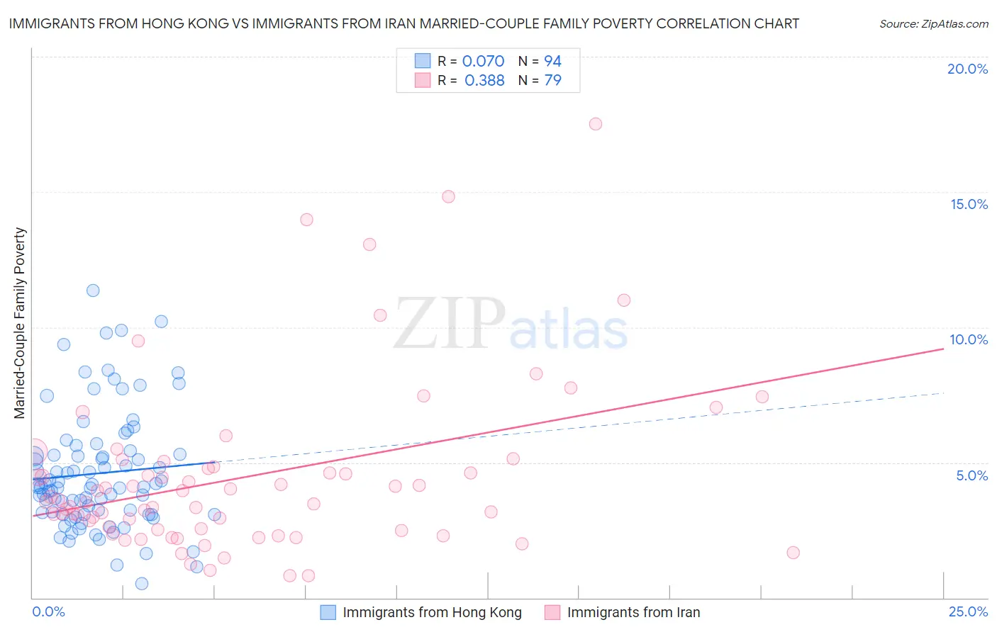 Immigrants from Hong Kong vs Immigrants from Iran Married-Couple Family Poverty
