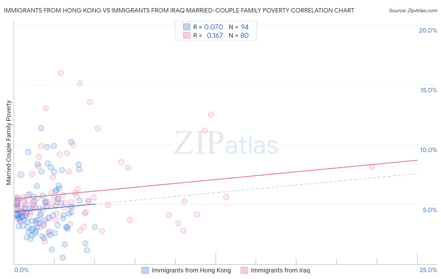 Immigrants from Hong Kong vs Immigrants from Iraq Married-Couple Family Poverty
