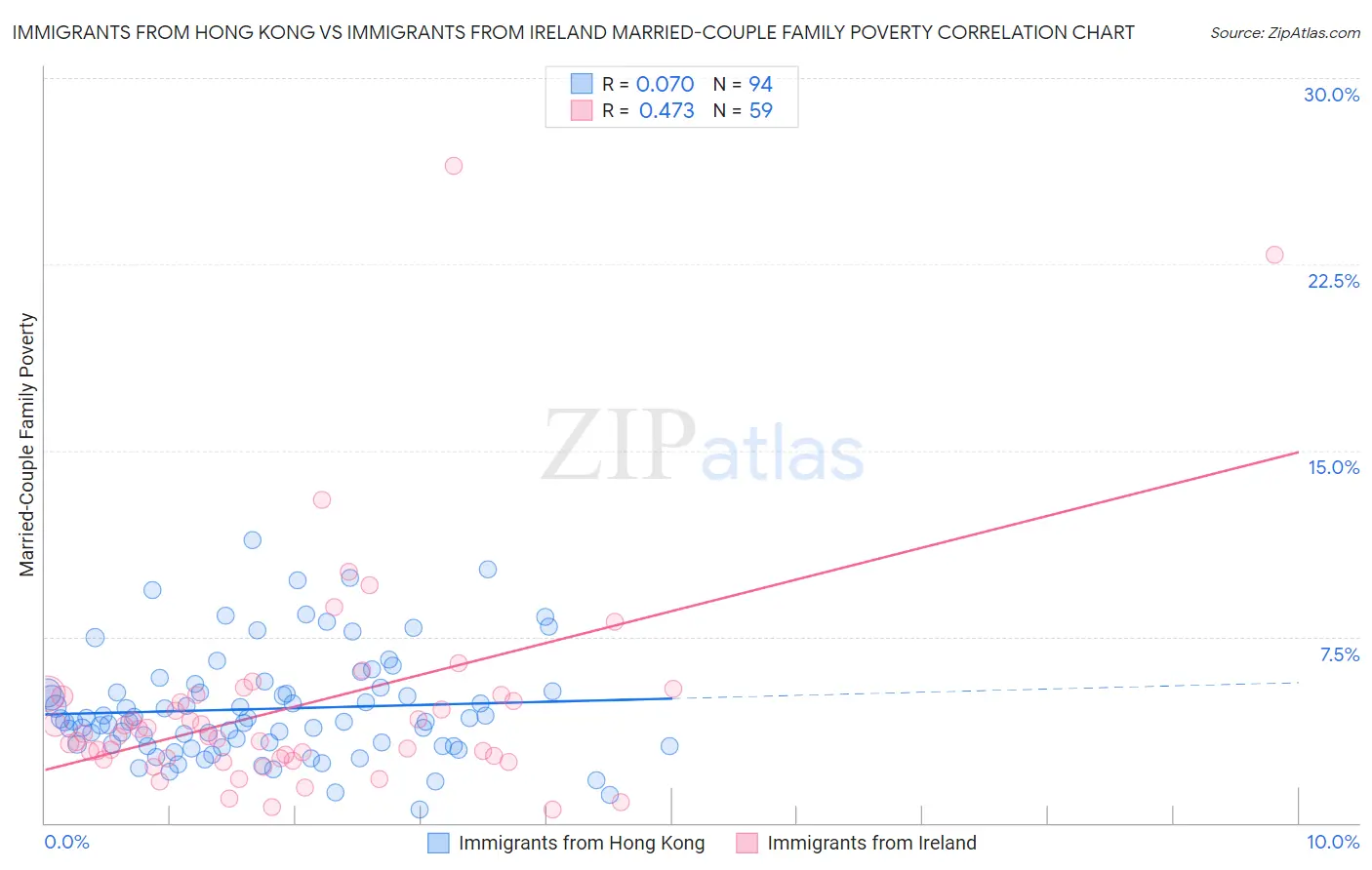Immigrants from Hong Kong vs Immigrants from Ireland Married-Couple Family Poverty