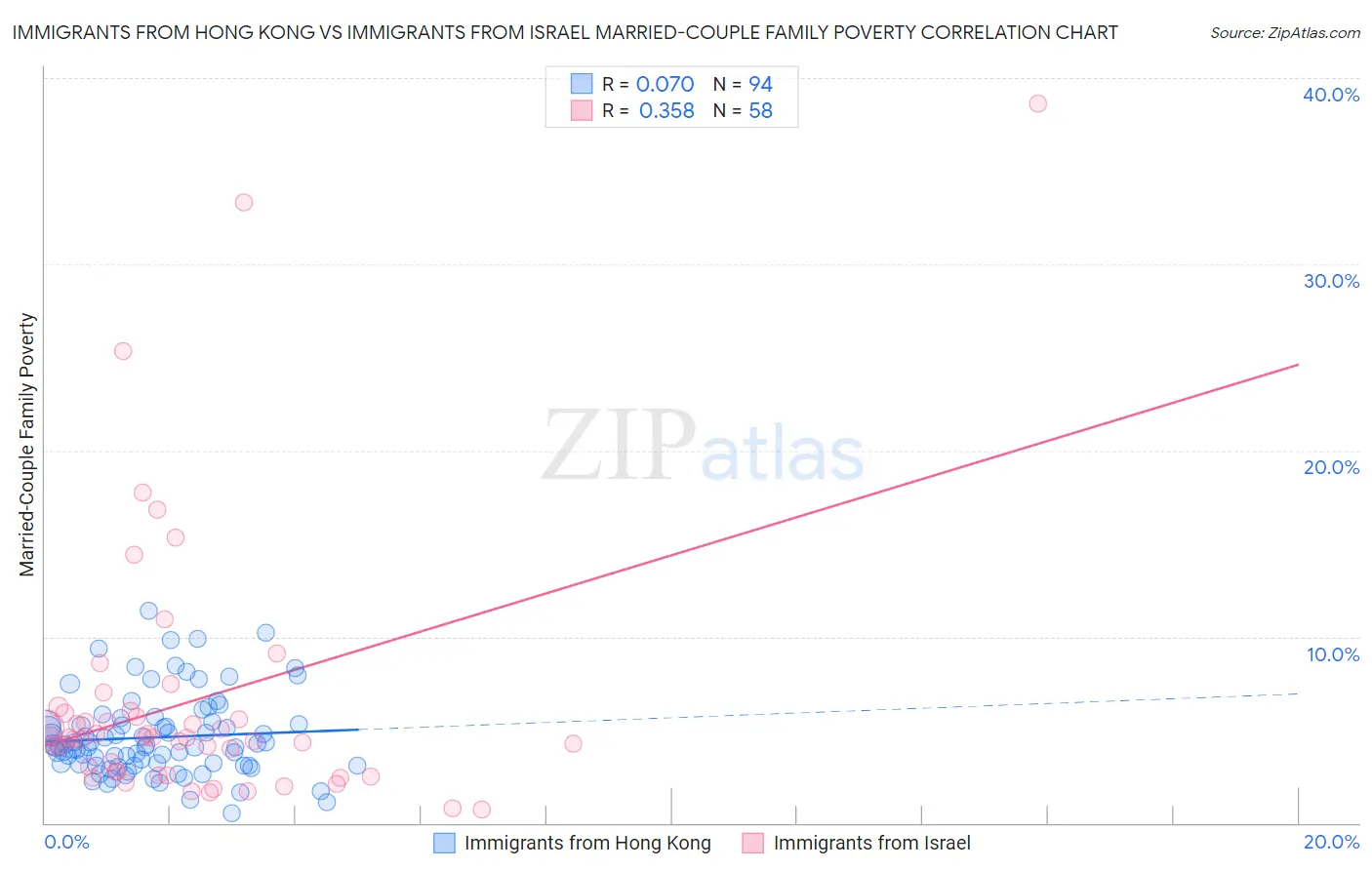 Immigrants from Hong Kong vs Immigrants from Israel Married-Couple Family Poverty