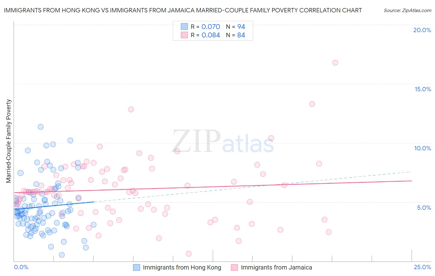 Immigrants from Hong Kong vs Immigrants from Jamaica Married-Couple Family Poverty