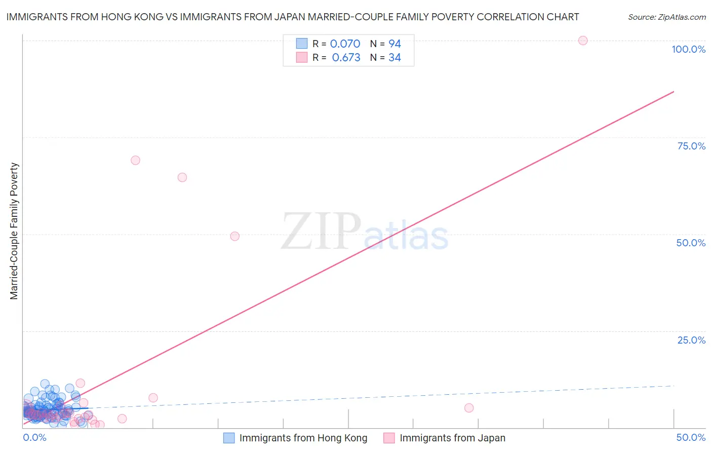 Immigrants from Hong Kong vs Immigrants from Japan Married-Couple Family Poverty