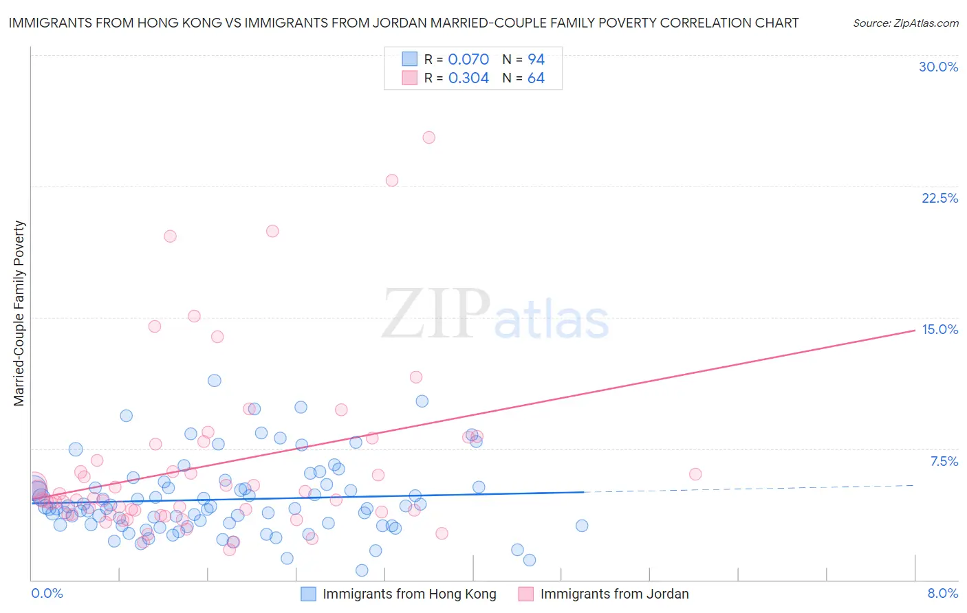 Immigrants from Hong Kong vs Immigrants from Jordan Married-Couple Family Poverty