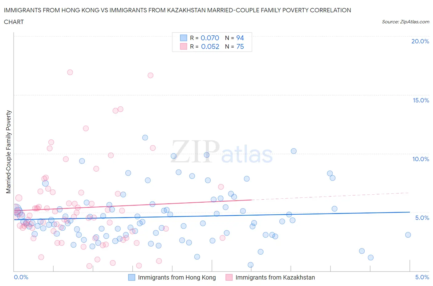 Immigrants from Hong Kong vs Immigrants from Kazakhstan Married-Couple Family Poverty