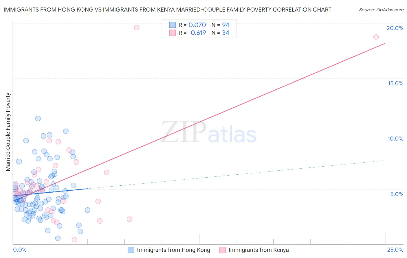 Immigrants from Hong Kong vs Immigrants from Kenya Married-Couple Family Poverty