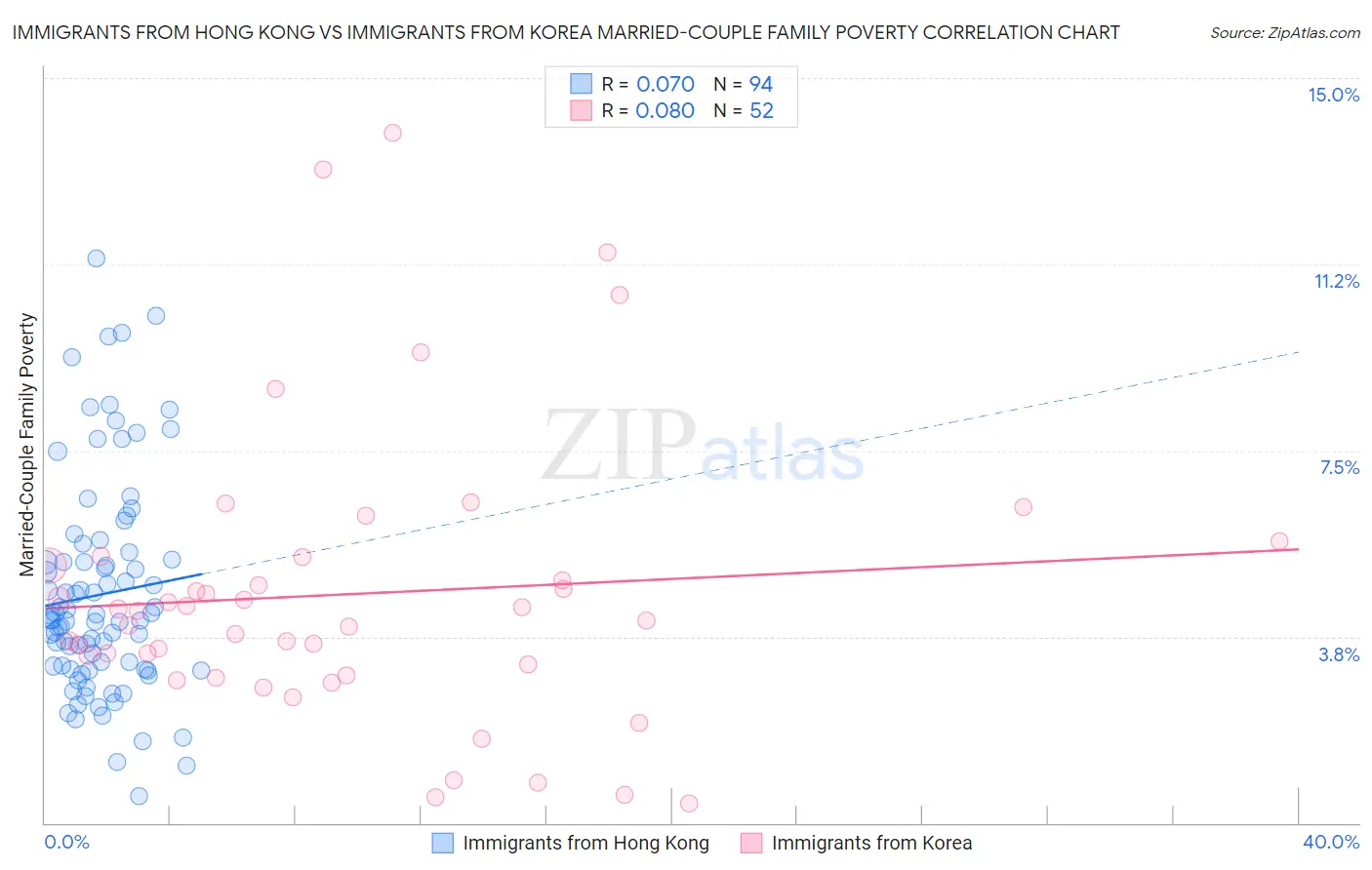 Immigrants from Hong Kong vs Immigrants from Korea Married-Couple Family Poverty