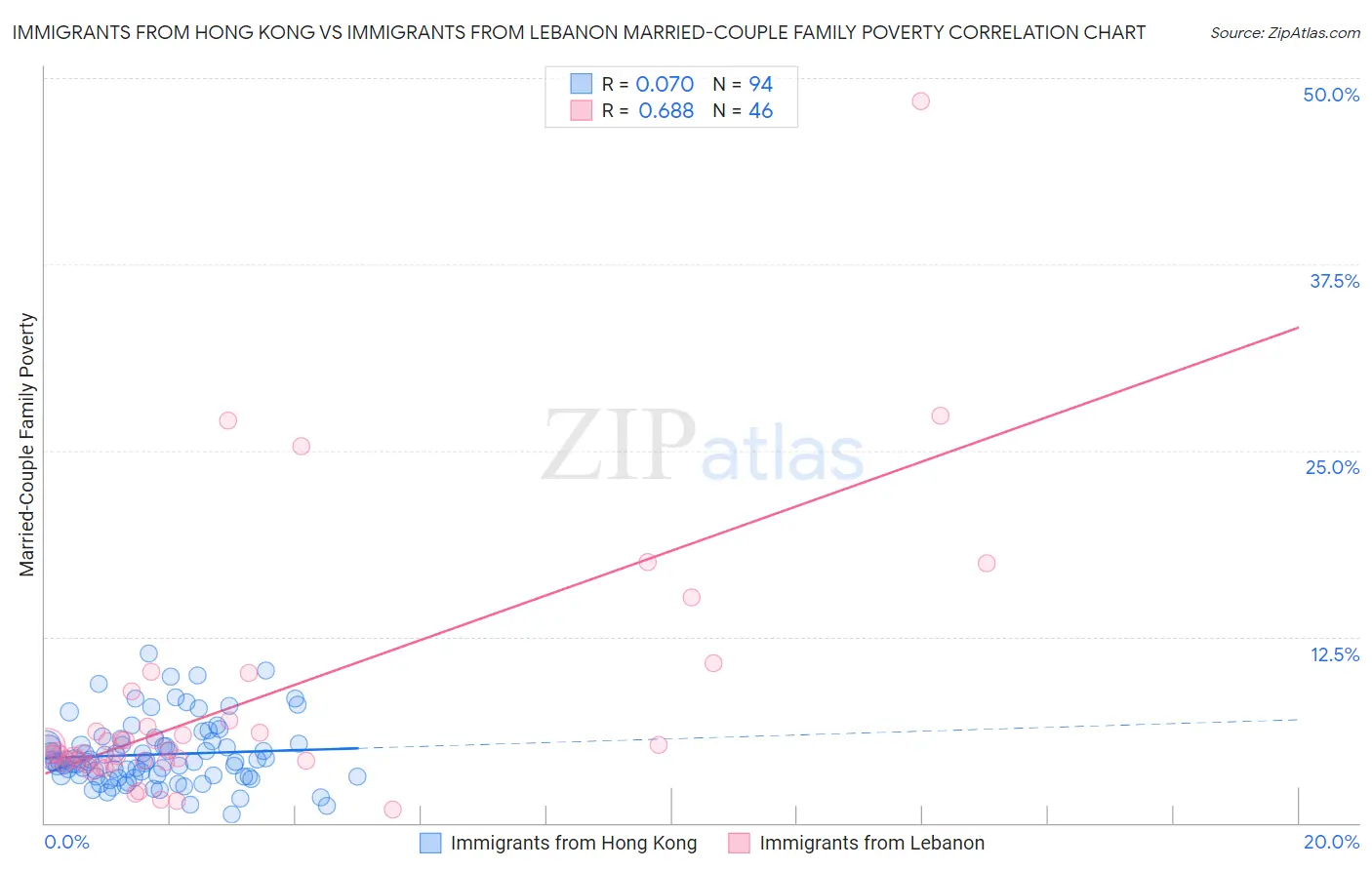 Immigrants from Hong Kong vs Immigrants from Lebanon Married-Couple Family Poverty