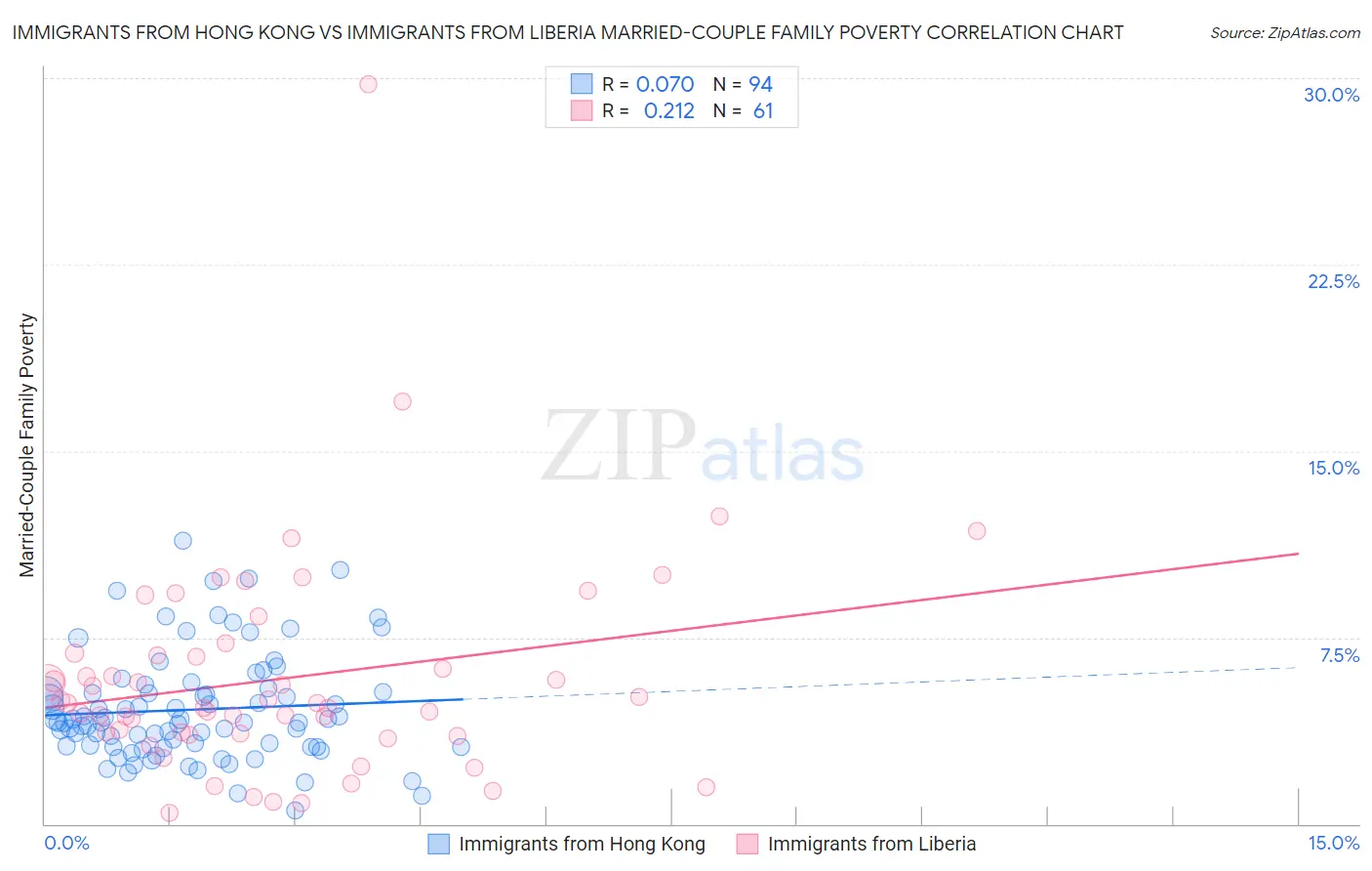 Immigrants from Hong Kong vs Immigrants from Liberia Married-Couple Family Poverty