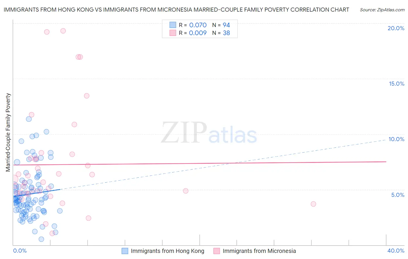 Immigrants from Hong Kong vs Immigrants from Micronesia Married-Couple Family Poverty