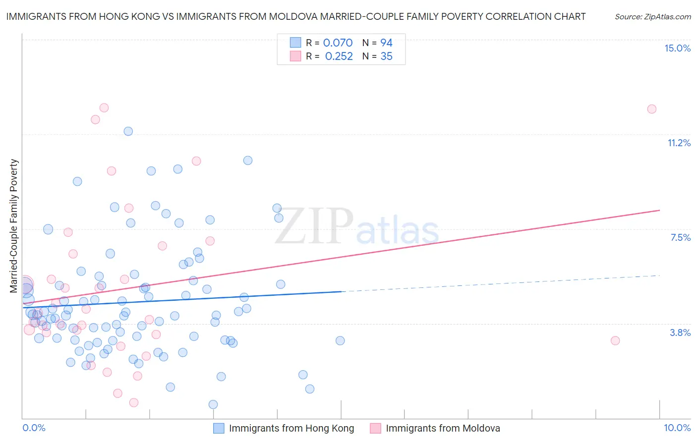 Immigrants from Hong Kong vs Immigrants from Moldova Married-Couple Family Poverty