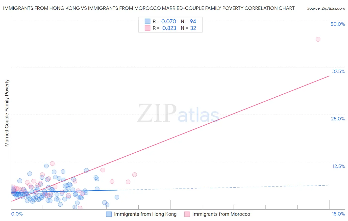 Immigrants from Hong Kong vs Immigrants from Morocco Married-Couple Family Poverty