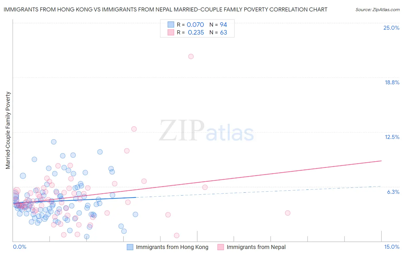 Immigrants from Hong Kong vs Immigrants from Nepal Married-Couple Family Poverty