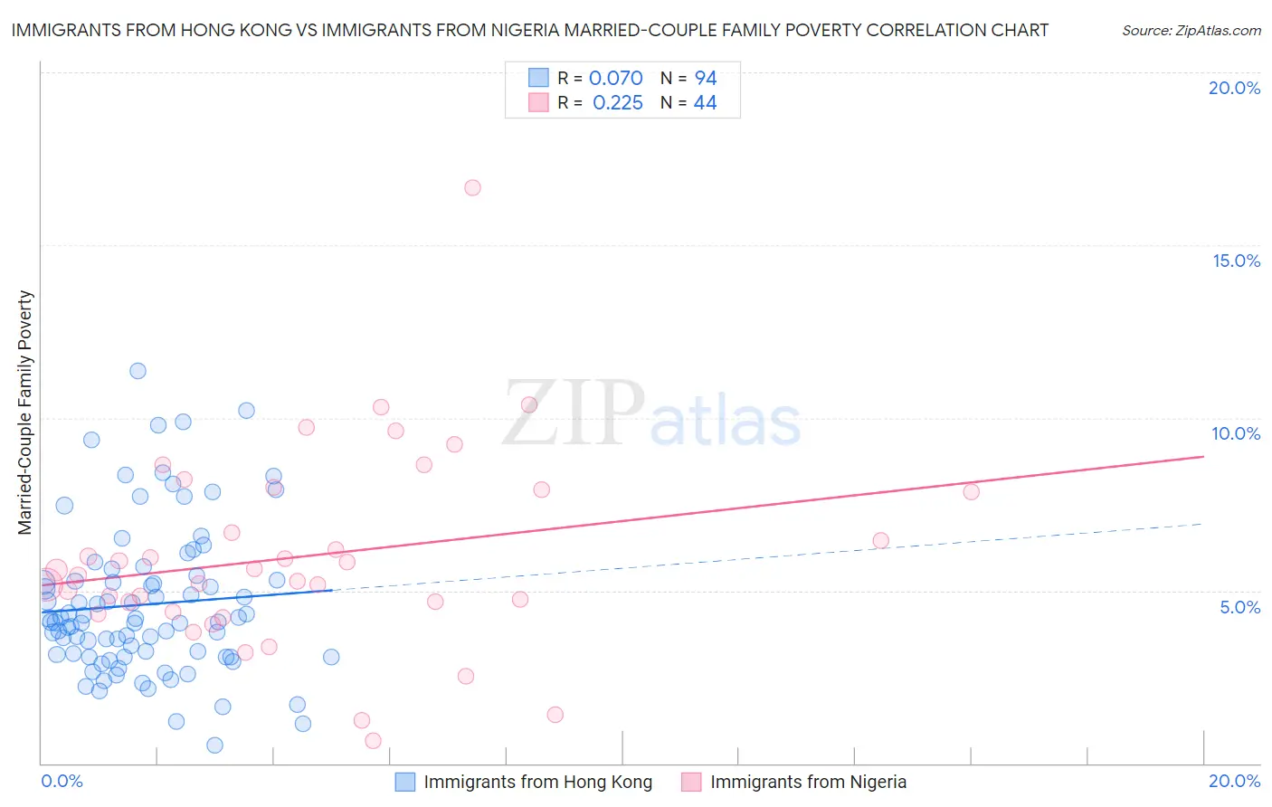 Immigrants from Hong Kong vs Immigrants from Nigeria Married-Couple Family Poverty