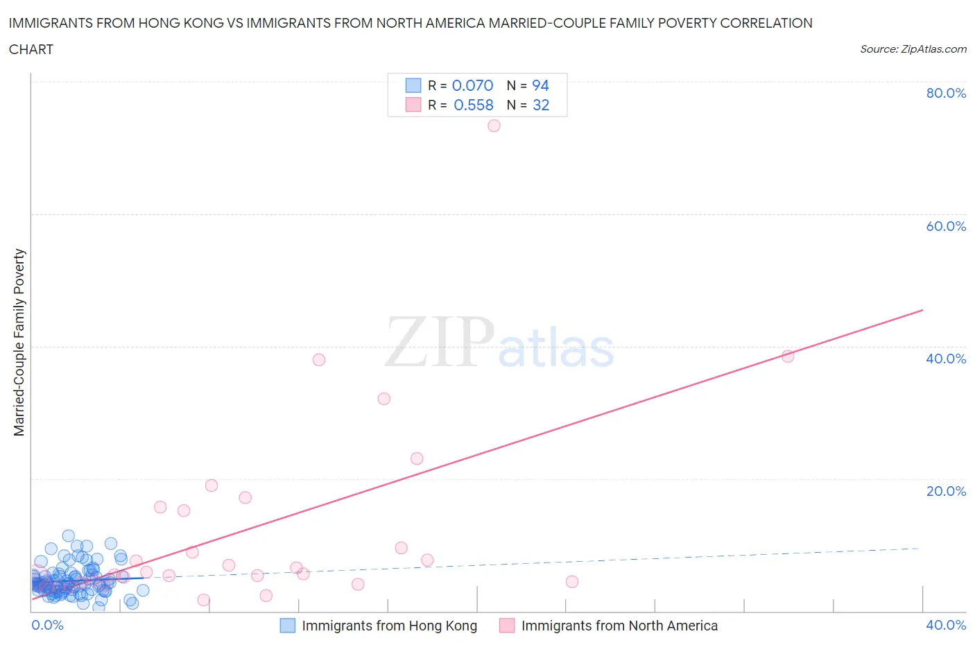 Immigrants from Hong Kong vs Immigrants from North America Married-Couple Family Poverty