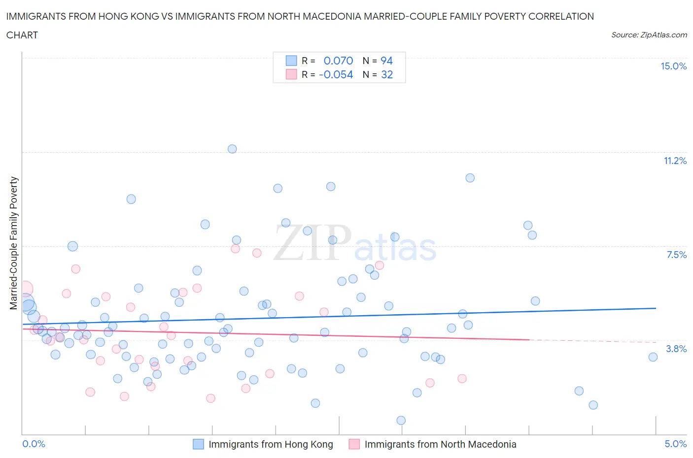 Immigrants from Hong Kong vs Immigrants from North Macedonia Married-Couple Family Poverty