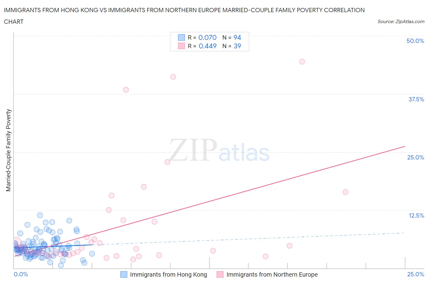 Immigrants from Hong Kong vs Immigrants from Northern Europe Married-Couple Family Poverty