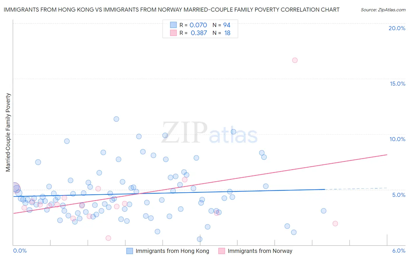 Immigrants from Hong Kong vs Immigrants from Norway Married-Couple Family Poverty