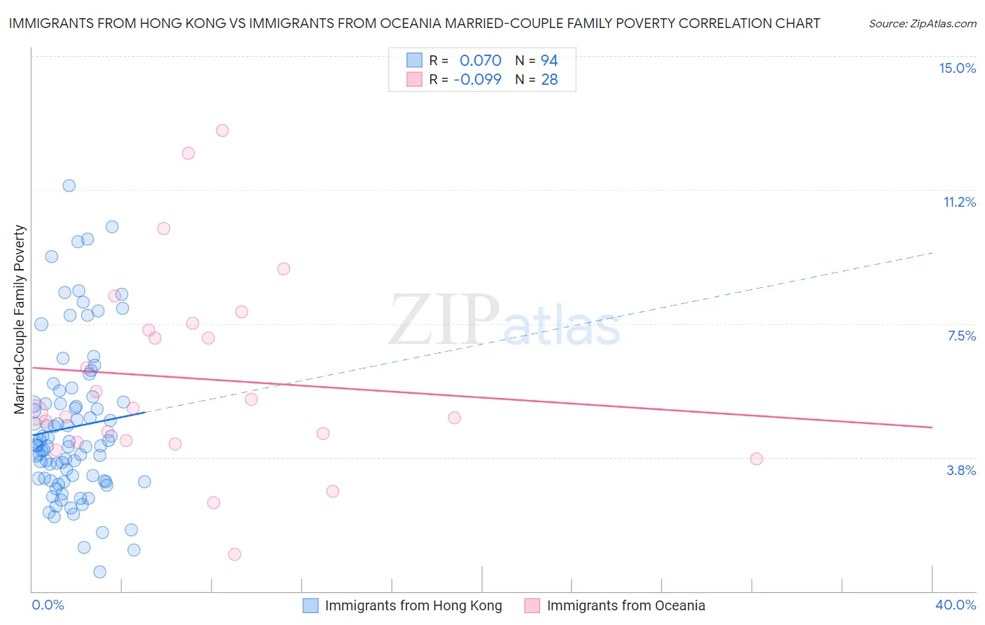 Immigrants from Hong Kong vs Immigrants from Oceania Married-Couple Family Poverty