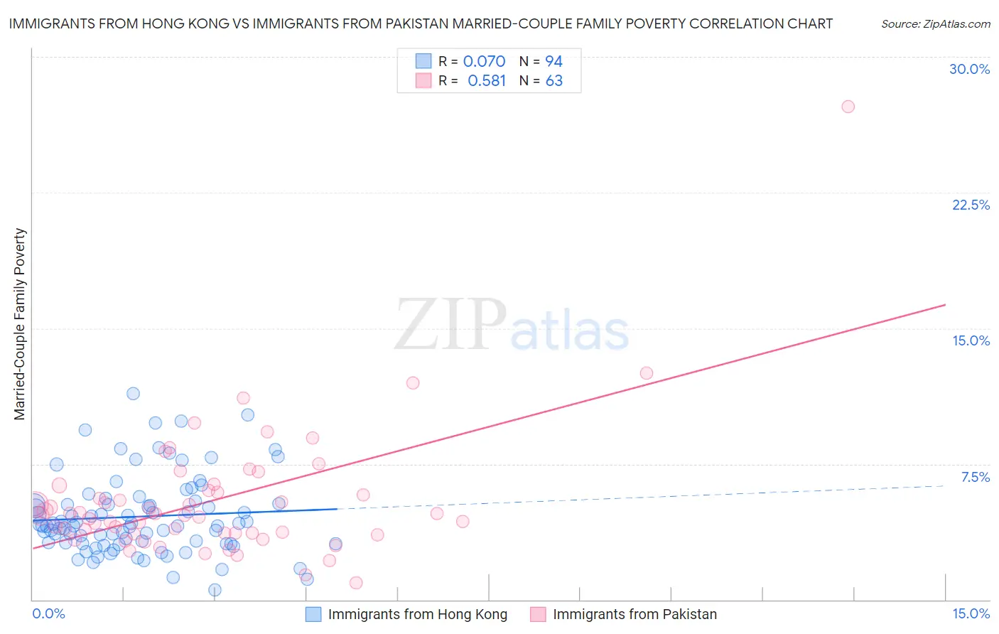 Immigrants from Hong Kong vs Immigrants from Pakistan Married-Couple Family Poverty