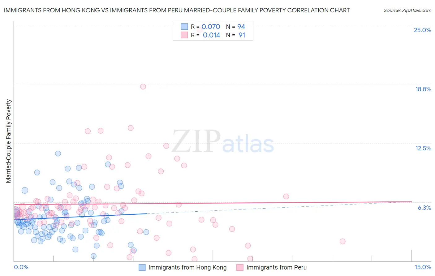 Immigrants from Hong Kong vs Immigrants from Peru Married-Couple Family Poverty
