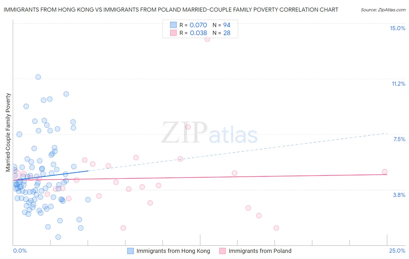 Immigrants from Hong Kong vs Immigrants from Poland Married-Couple Family Poverty