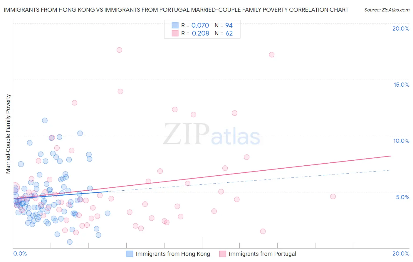 Immigrants from Hong Kong vs Immigrants from Portugal Married-Couple Family Poverty