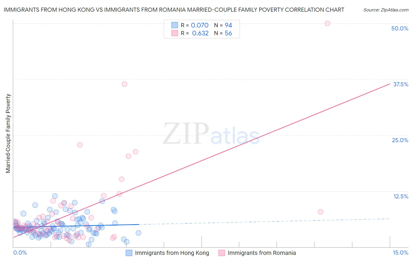 Immigrants from Hong Kong vs Immigrants from Romania Married-Couple Family Poverty
