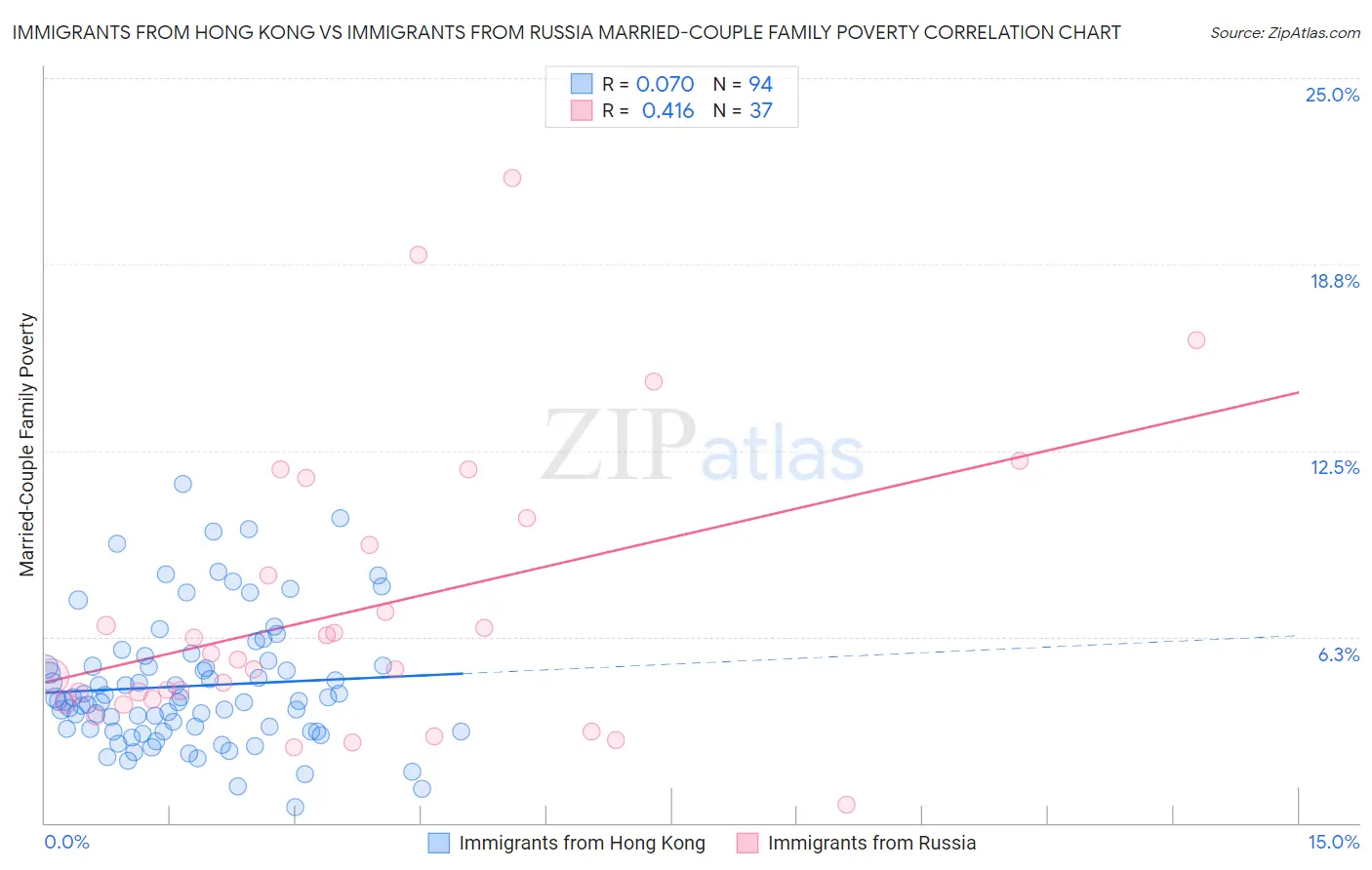 Immigrants from Hong Kong vs Immigrants from Russia Married-Couple Family Poverty