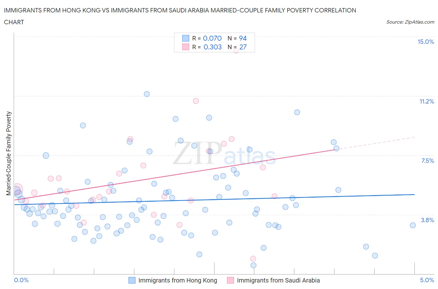 Immigrants from Hong Kong vs Immigrants from Saudi Arabia Married-Couple Family Poverty