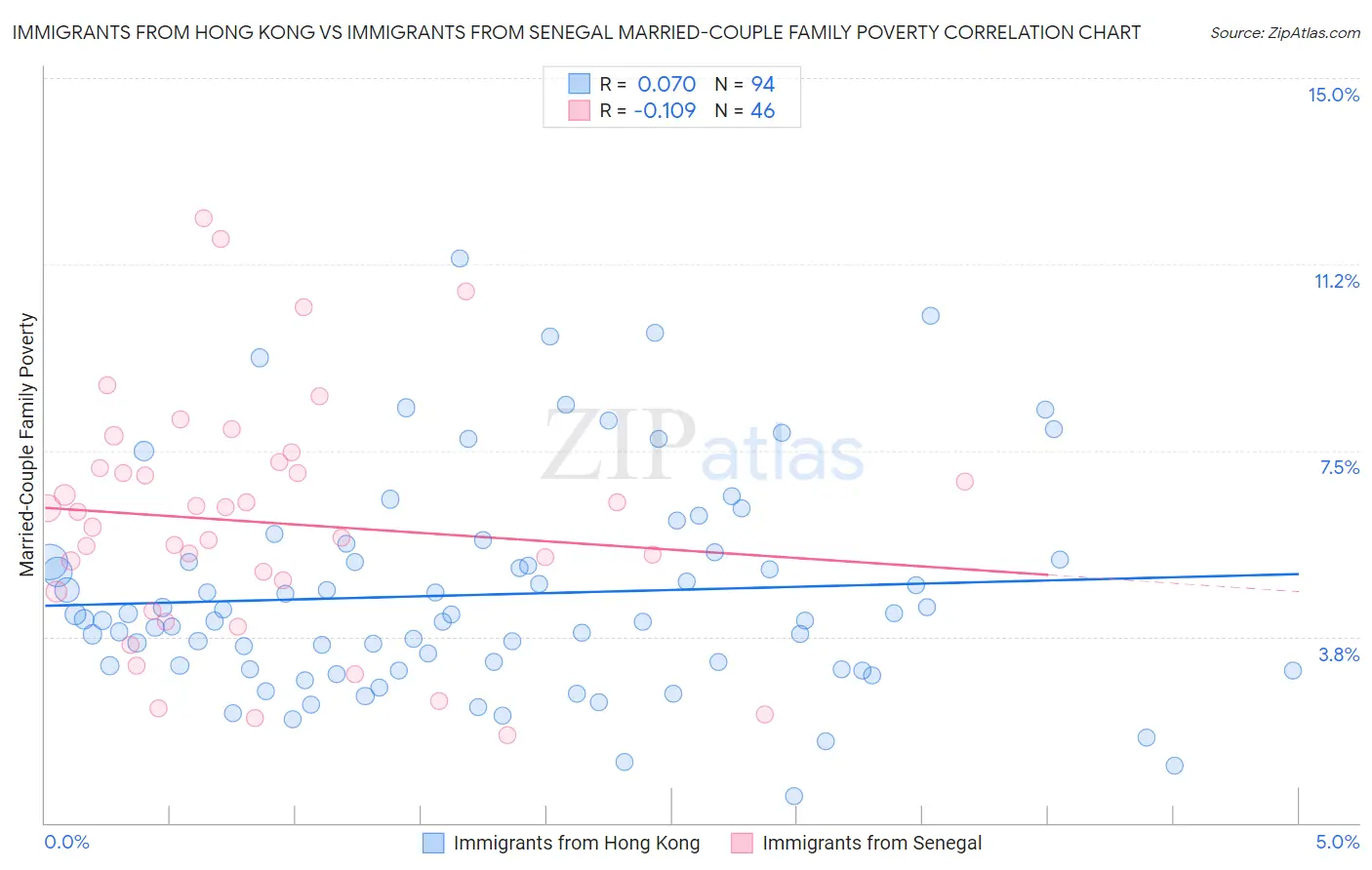 Immigrants from Hong Kong vs Immigrants from Senegal Married-Couple Family Poverty