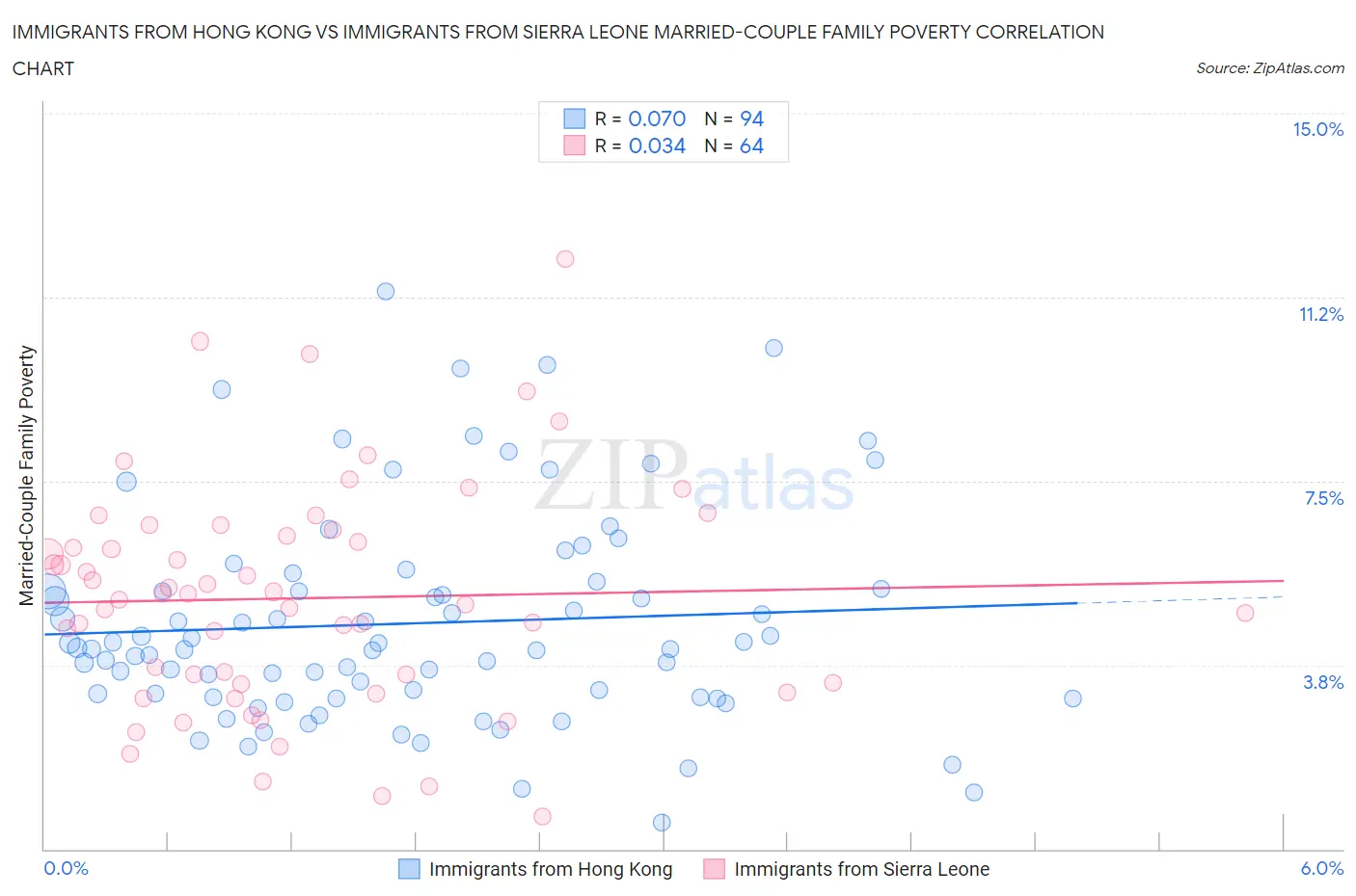 Immigrants from Hong Kong vs Immigrants from Sierra Leone Married-Couple Family Poverty