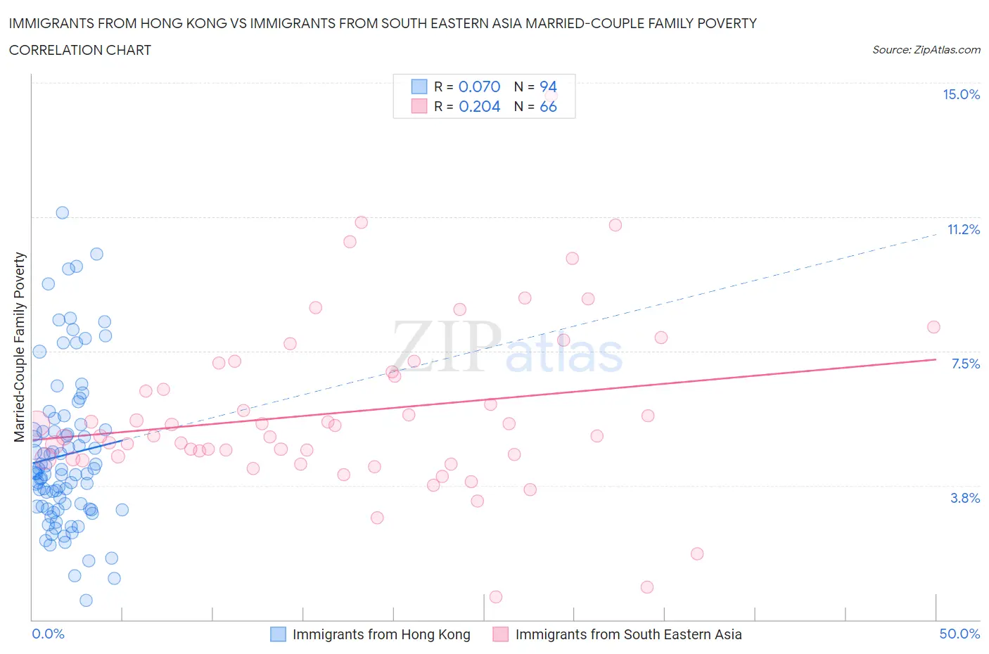 Immigrants from Hong Kong vs Immigrants from South Eastern Asia Married-Couple Family Poverty