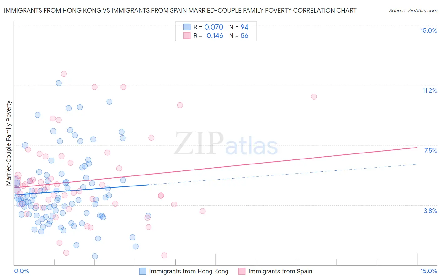 Immigrants from Hong Kong vs Immigrants from Spain Married-Couple Family Poverty