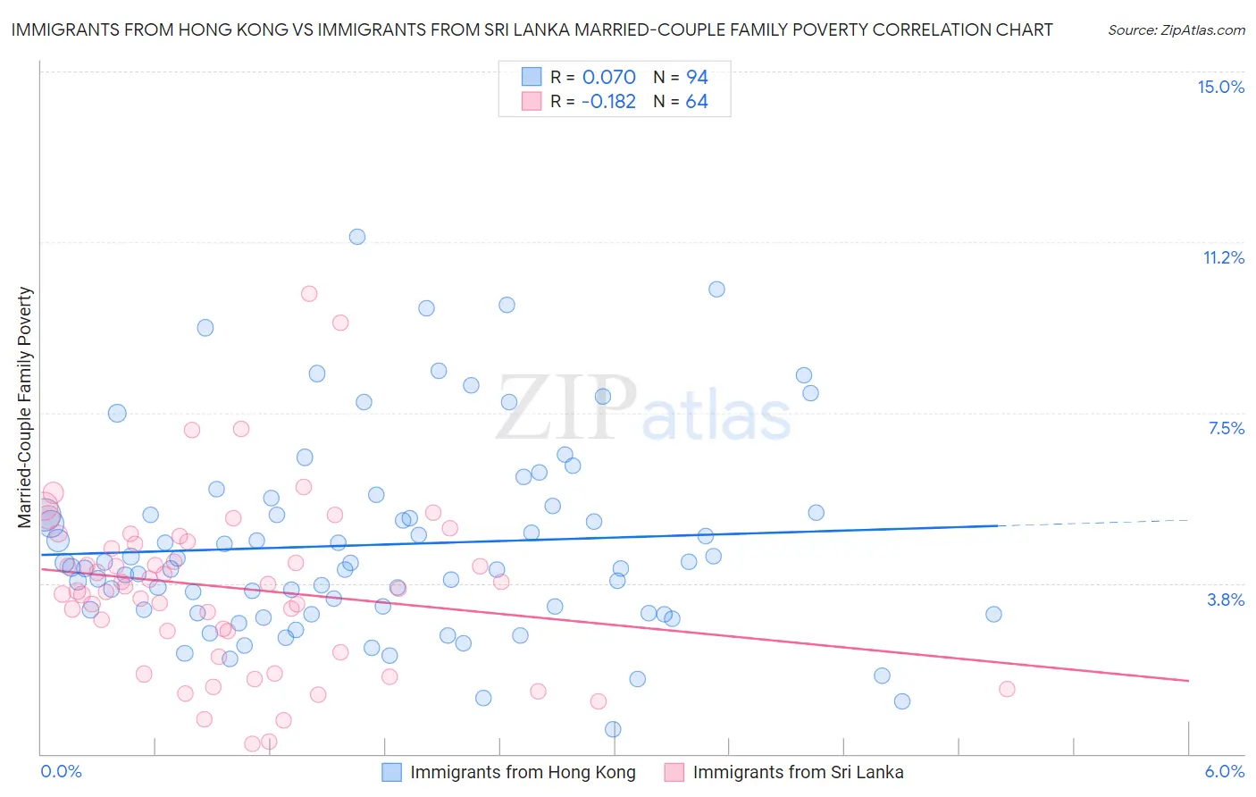 Immigrants from Hong Kong vs Immigrants from Sri Lanka Married-Couple Family Poverty