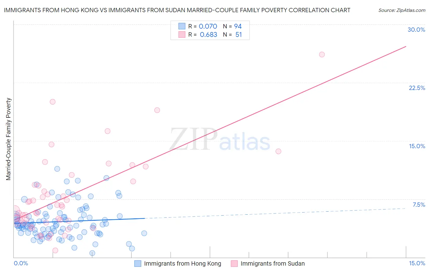 Immigrants from Hong Kong vs Immigrants from Sudan Married-Couple Family Poverty