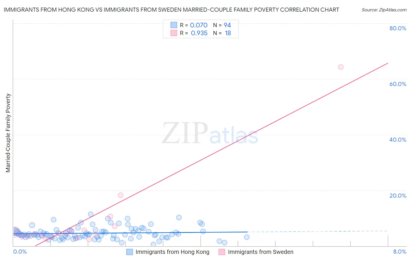 Immigrants from Hong Kong vs Immigrants from Sweden Married-Couple Family Poverty