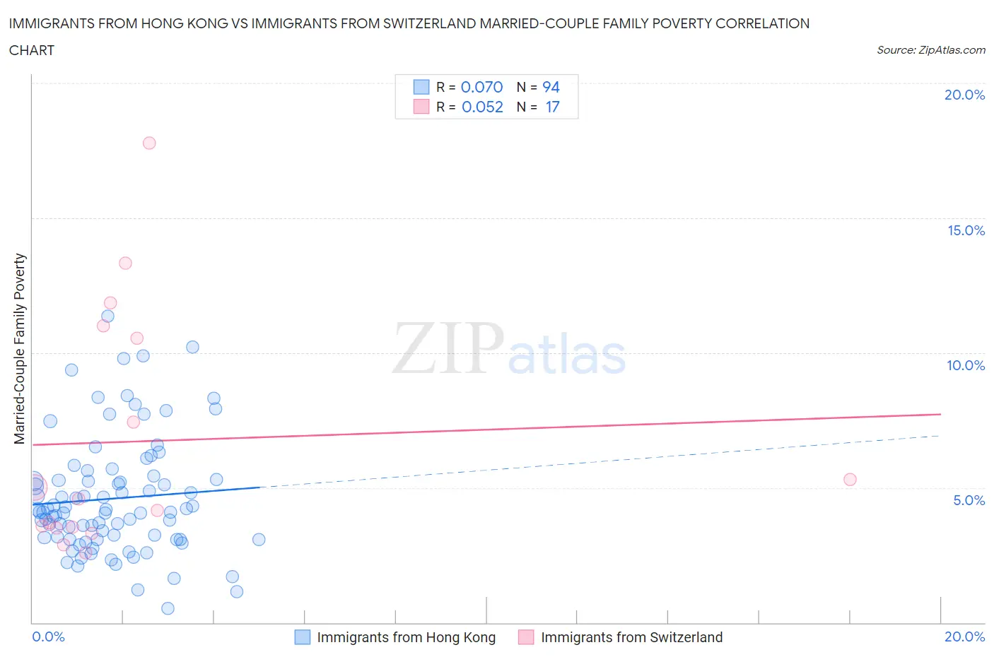 Immigrants from Hong Kong vs Immigrants from Switzerland Married-Couple Family Poverty