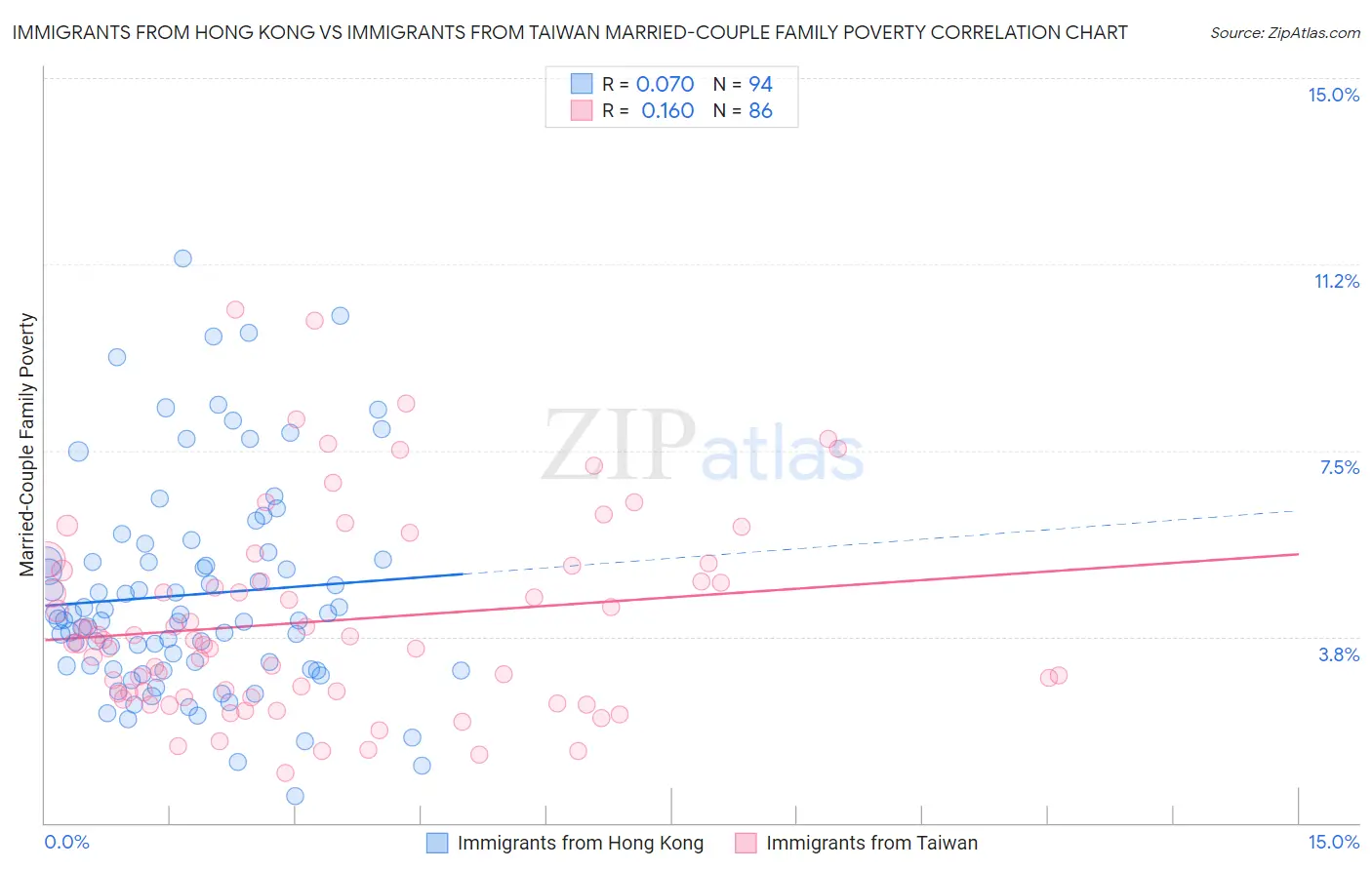Immigrants from Hong Kong vs Immigrants from Taiwan Married-Couple Family Poverty
