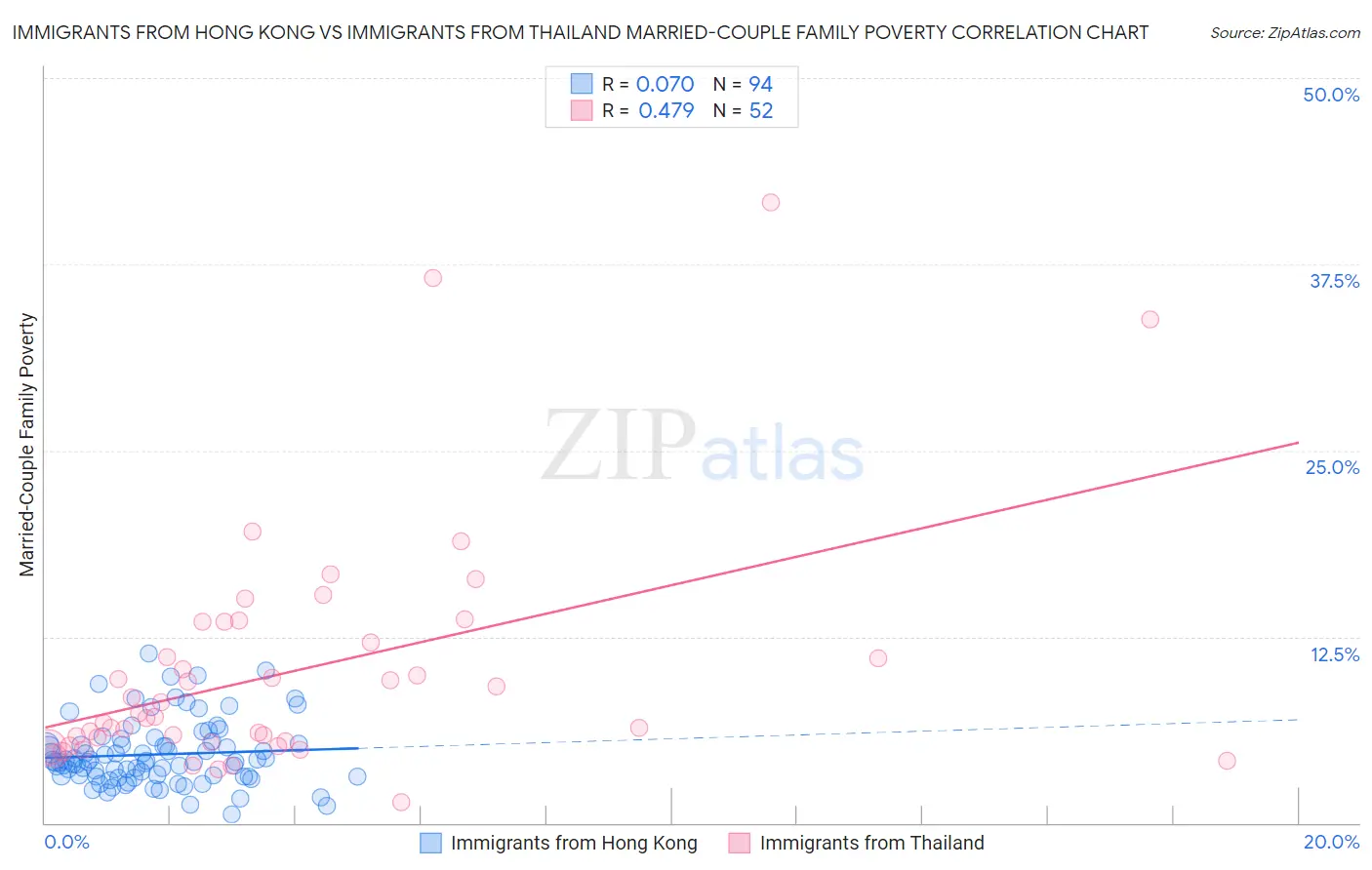 Immigrants from Hong Kong vs Immigrants from Thailand Married-Couple Family Poverty