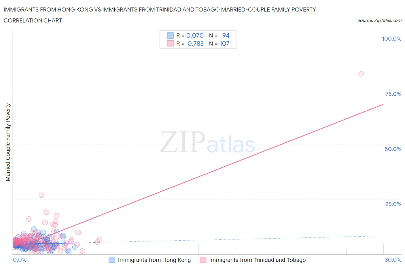 Immigrants from Hong Kong vs Immigrants from Trinidad and Tobago Married-Couple Family Poverty